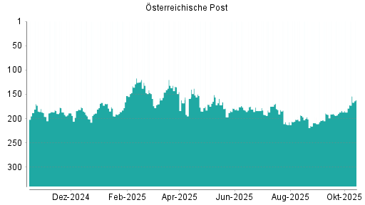 BOTSI®-Advisor Abstufung Österreichische Post von Rang 201 auf ... BOTSI®-Advisor Abstufung Österreichische Post von Rang 201 auf ...