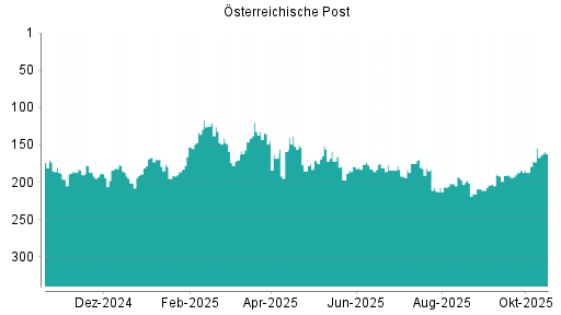 BOTSI®-Advisor Abstufung Österreichische Post von Rang 154 auf ...