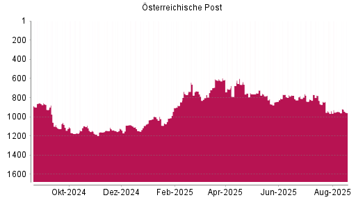 BOTSI®-Advisor Abstufung Österreichische Post von Rang 1167 auf ...