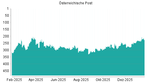 BOTSI®-Advisor Abstufung Österreichische Post von Rang 184 auf Rang 188