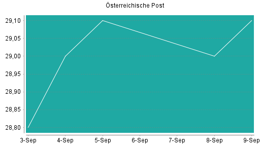 BOTSI®-Advisor Abstufung Österreichische Post von Rang 194 auf ...