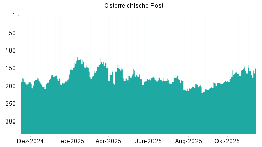 BOTSI®-Advisor Hochstufung Österreichische Post von Rang 151 auf ...