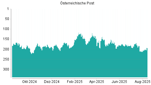 BOTSI®-Advisor Hochstufung Österreichische Post von Rang 202 auf ...