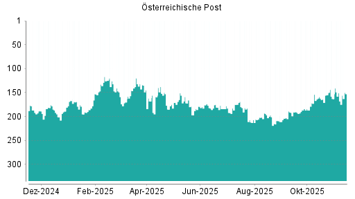 BOTSI®-Advisor Hochstufung Österreichische Post von Rang 163 auf ...