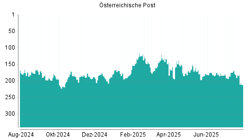 BOTSI®-Advisor Abstufung Österreichische Post von Rang 176 auf ...
