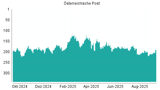 BOTSI®-Advisor Abstufung Österreichische Post von Rang 175 auf ...