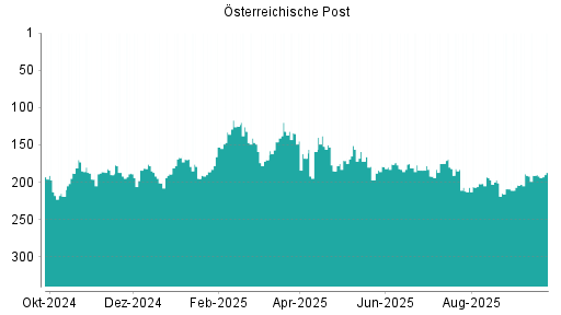 BOTSI®-Advisor Hochstufung Österreichische Post von Rang 191 auf ...