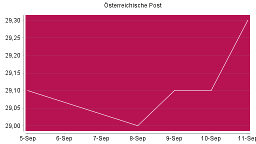 BOTSI®-Advisor Abstufung Österreichische Post von Rang 1112 auf ...