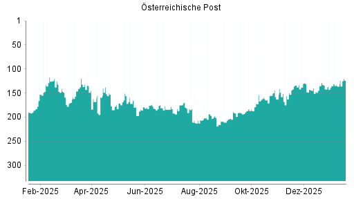 BOTSI®-Advisor Hochstufung Österreichische Post von Rang 136 auf ...