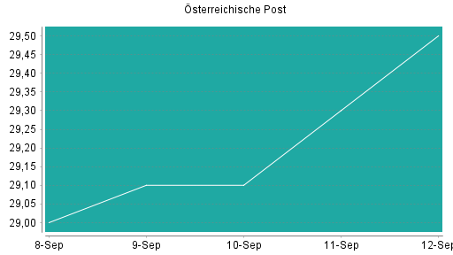 BOTSI®-Advisor Abstufung Österreichische Post von Rang 183 auf Rang 189