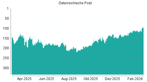 BOTSI®-Advisor Hochstufung Österreichische Post von Rang 113 auf ...