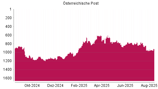 BOTSI®-Advisor Hochstufung Österreichische Post von Rang 616 auf ...