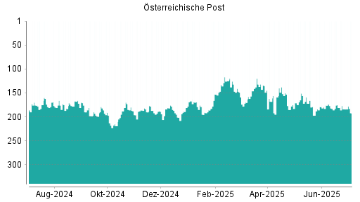 BOTSI®-Advisor Abstufung Österreichische Post von Rang 184 auf ...