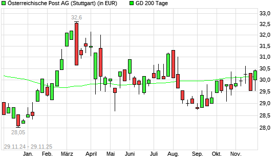 Österreichische Post-Aktie über 200-Tage-Linie