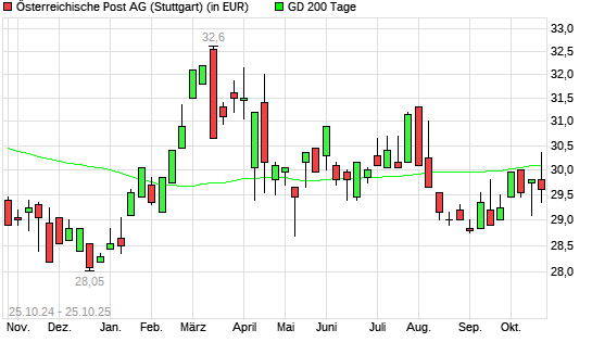 Österreichische Post-Aktie über 200-Tage-Linie