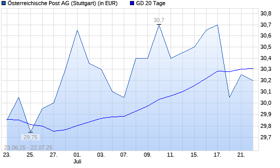 Österreichische Post-Aktie unter 20-Tage-Linie