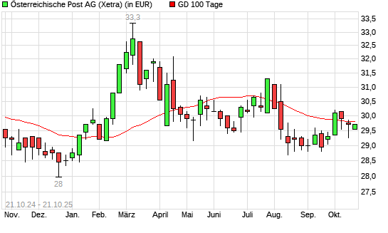 Österreichische Post-Aktie über 100-Tage-Linie