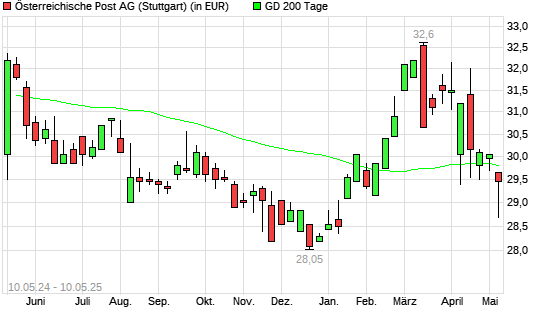 Österreichische Post-Aktie unter 200-Tage-Linie