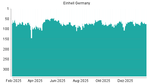 BOTSI®-Advisor Hochstufung Einhell Germany von Rang 74 auf ...