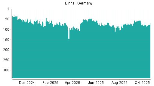BOTSI®-Advisor Abstufung Einhell Germany von Rang 56 auf ...