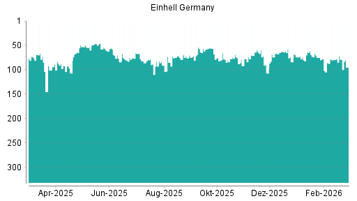 BOTSI®-Advisor belässt Einhell Germany weiter auf ...