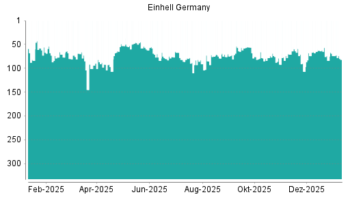 BOTSI®-Advisor Hochstufung Einhell Germany von Rang 84 auf ...
