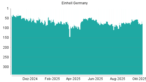 BOTSI®-Advisor Abstufung Einhell Germany von Rang 76 auf ...