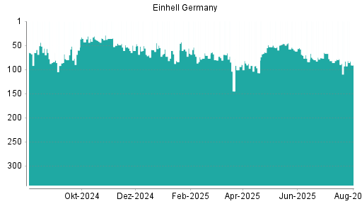 BOTSI®-Advisor Abstufung Einhell Germany von Rang 83 auf ...