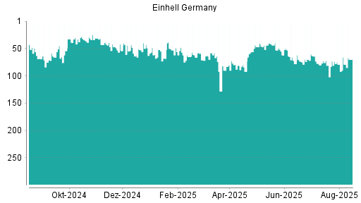 BOTSI®-Advisor Abstufung EINHELL GERMANY VZO O.N. von Rang 53 auf Rang 56