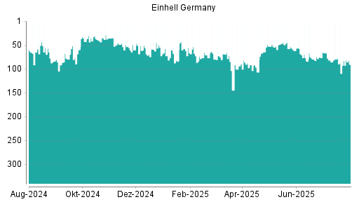 BOTSI®-Advisor Abstufung Einhell Germany von Rang 83 auf ...