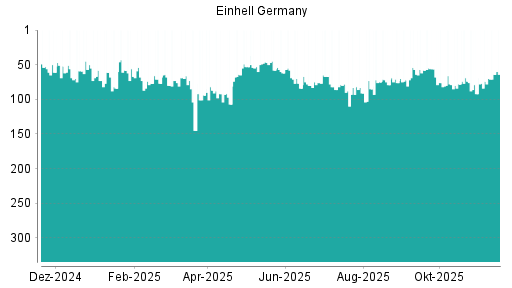 BOTSI®-Advisor Hochstufung Einhell Germany von Rang 74 auf ...