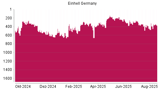 BOTSI®-Advisor Abstufung Einhell Germany von Rang 238 auf ...