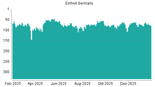 BOTSI®-Advisor Hochstufung Einhell Germany von Rang 72 auf ...