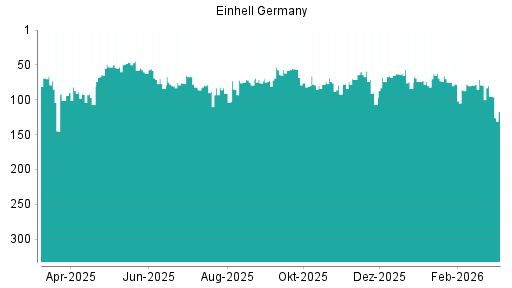 BOTSI®-Advisor Abstufung Einhell Germany von Rang 95 auf ...