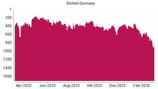 BOTSI®-Advisor Hochstufung EINHELL GERMANY VZO O.N. von Rang 631 auf ...