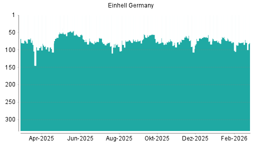 BOTSI®-Advisor belässt Einhell Germany weiter auf ...