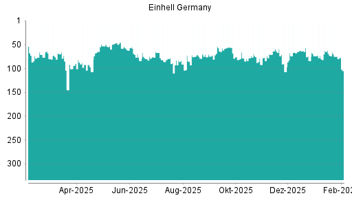 BOTSI®-Advisor Abstufung Einhell Germany von Rang 70 auf ...