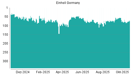 BOTSI®-Advisor Abstufung Einhell Germany von Rang 76 auf ...