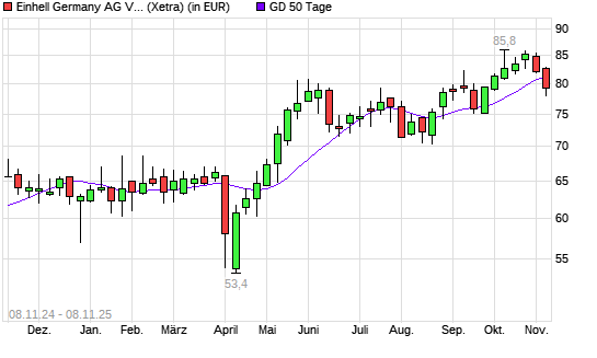 Einhell Germany-Aktie unter 50-Tage-Linie