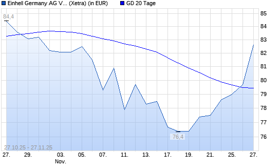 Einhell Germany-Aktie über 20-Tage-Linie