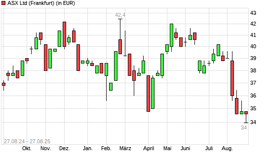 ASX-Aktie mit neuem 12-Monats-Tief