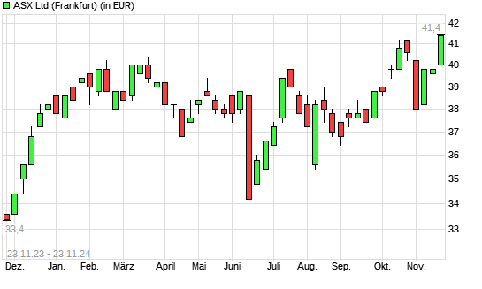 ASX-Aktie mit neuem 12-Monats-Hoch