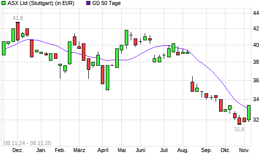 ASX-Aktie über 50-Tage-Linie