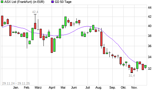 ASX-Aktie &uuml;ber 50-Tage-Linie