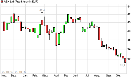 ASX-Aktie mit neuem 5-Jahres-Tief