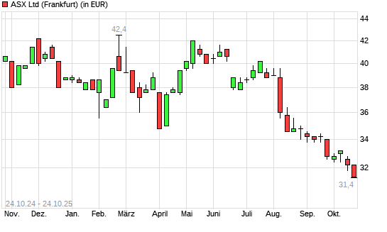 ASX-Aktie mit neuem 5-Jahres-Tief