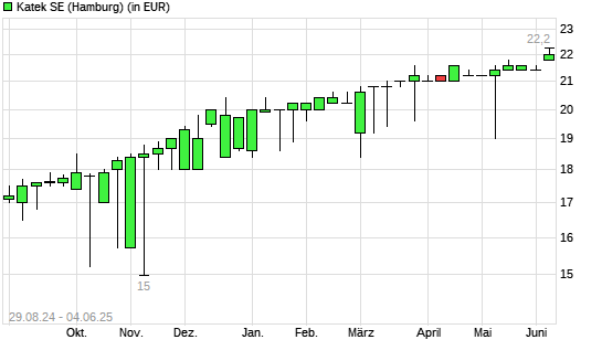 KATEK SE  O.N.-Aktie mit neuem 3-Jahres-Hoch