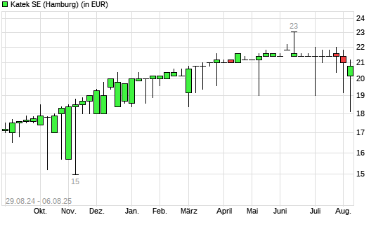 KATEK SE  O.N.-Aktie mit neuem 6-Monats-Tief