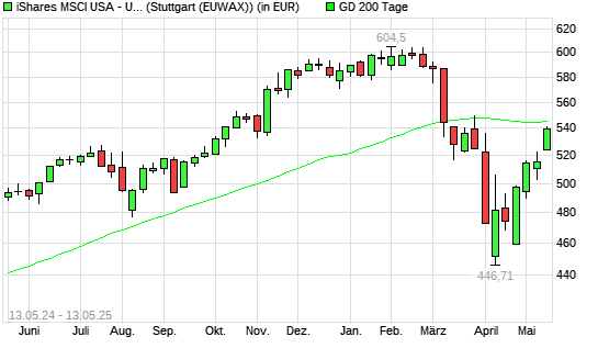 CS ETF IE ON MSCI USA über 200-Tage-Linie