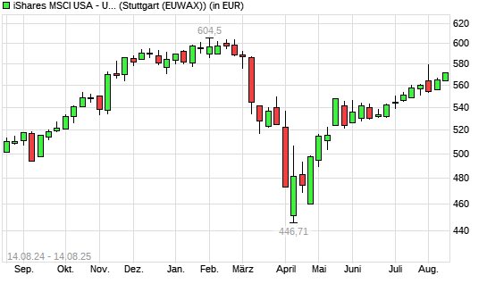CS ETF IE ON MSCI USA mit neuem All-Time-High